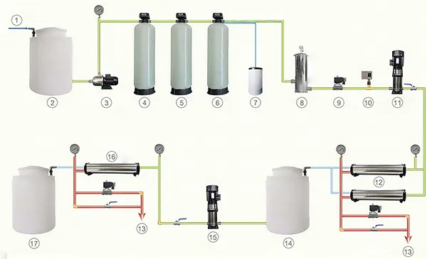 Diagrama do fluxo do processo do sistema de osmose reversa de duas etapas